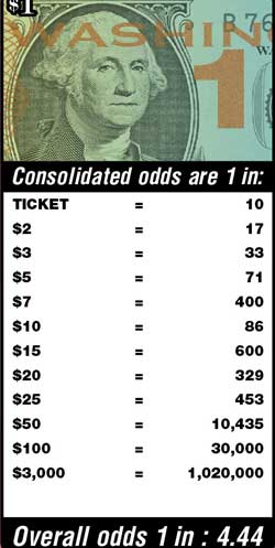 Scratchers Game Odds