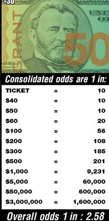 Scratchers Game Odds
